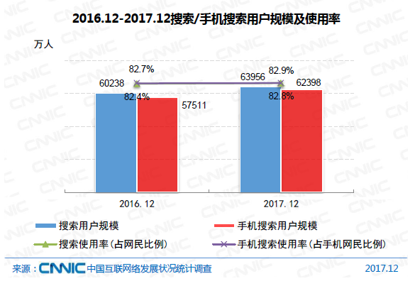 CNNIC第41次调查报告：搜索引擎