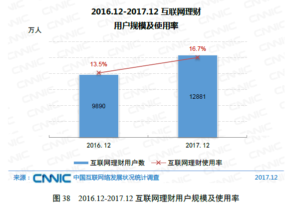 CNNIC第41次调查报告：互联网理财