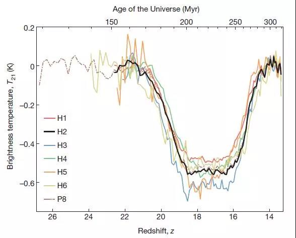 第一代恒星出现时,氢原子吸收21厘米辐射,形成图中的“山谷”。来源:Bowman et al。 2018, Nature
