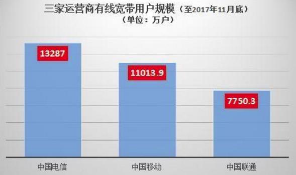 三大运营商有线宽带用户规模