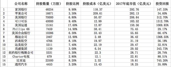 2018年致股东的信中，披露的前15大持仓，排名按照市值规模，澎湃新闻记者整理