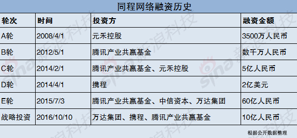 同城旅游融资情况