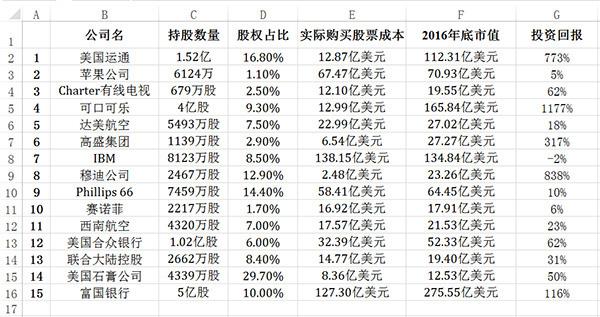 2017年致股东的信中，披露的前15大持仓，排名不分先后，澎湃新闻记者整理