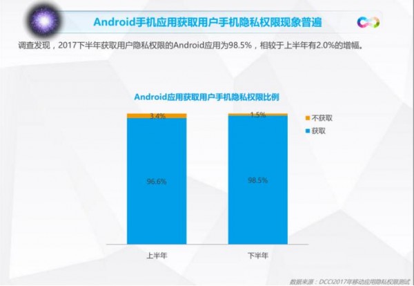 安卓手机APP 98.5%需获取用户隐私权限