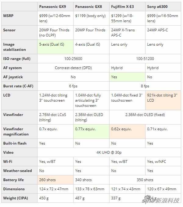 GX9与GX8、X-E3、A6300对比(来源dpreview)