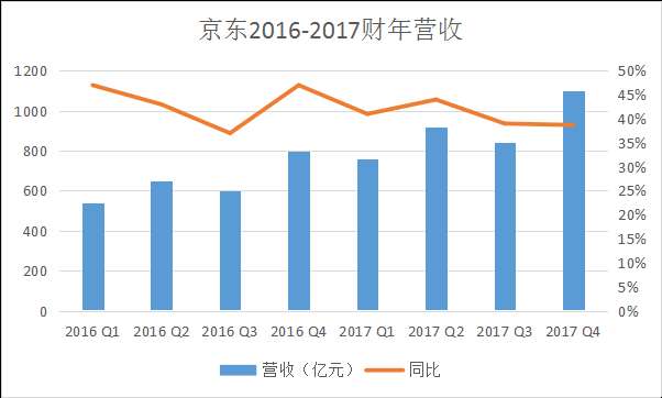 京东2016-2017财年营收