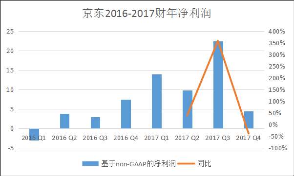 京东2016-2017财年净利润