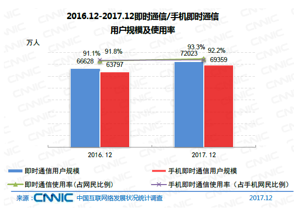 CNNIC第41次调查报告:即时通信|即时通信|CN