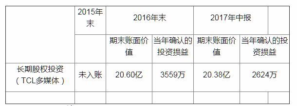 乐视网全年亏损已无悬念 众多资产泡沫或将一一挤破