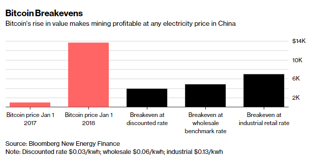在中国，不论按照哪种电价机制计算，在现行市价条件下比特币采矿仍然赚钱。