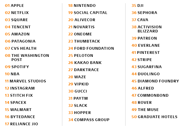 快公司评选全球最具创新力企业50强