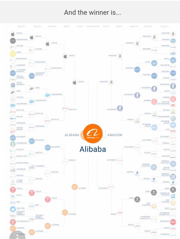 最终的投票页面显示阿里巴巴获胜