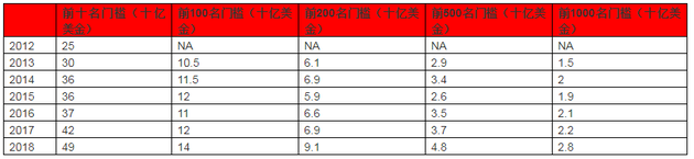 皮诺家族:2018胡润全球富豪榜:贝索斯成首富马化腾位列第15