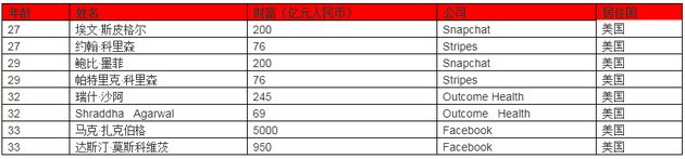 皮诺家族:2018胡润全球富豪榜:贝索斯成首富马化腾位列第15