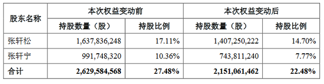 永辉超市：实控人协议转让5%股份予林芝腾讯完成过户