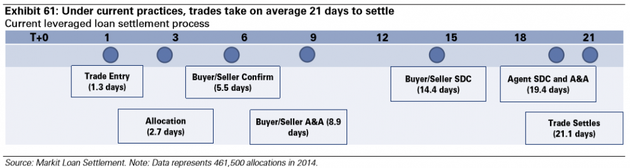 图表61：目前交易需要平均21天来结算。来源：Markit Loan Settlement. 注意：数据反映2014年的461,000笔资金分配