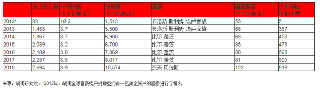 皮诺家族:2018胡润全球富豪榜:贝索斯成首富马化腾位列第15