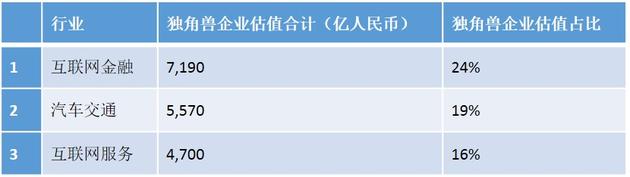 大中华区独角兽企业行业估值排名