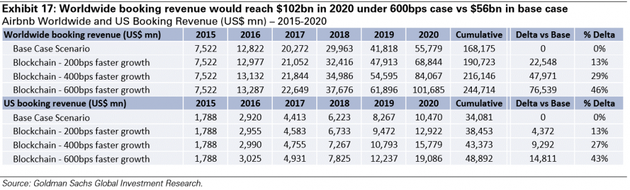 圖表17：全球訂房收入2020年在600bps場景中會接近1020億美元，基準場景則只有約560億美元。Airbnb全球和全美訂房收入（百萬美元）——2015-2020