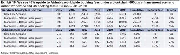 图表16:在区块链600bps增强场景下,我们预计Airbnb的全球预订费用会有46%的增长。Airbnb全球和全美预订费用(百万美元)——2015-2020