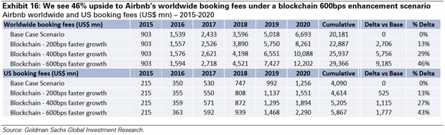 圖表16：在區塊鏈600bps增強場景下，我們預計Airbnb的全球預訂費用會有46%的增長。Airbnb全球和全美預訂費用（百萬美元）——2015-2020