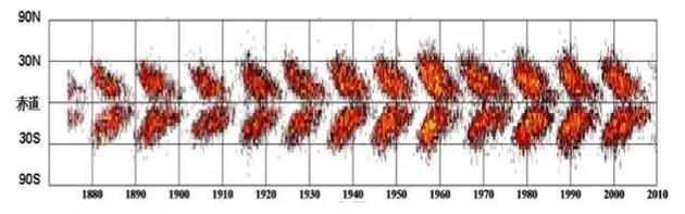 太阳黑子日面位置变化蝴蝶图