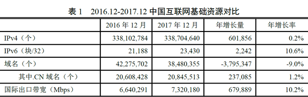 CNNIC第41次调查报告：互联网基础资源状况