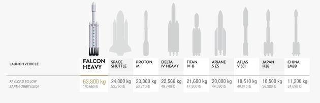 如果猎鹰重型火箭发射成功——最早在2月6日——那它将成为目前世界上最强大的火箭，运载能力是第二名的两倍以上。