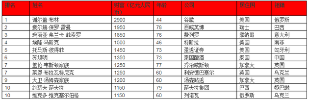 皮诺家族:2018胡润全球富豪榜:贝索斯成首富马化腾位列第15