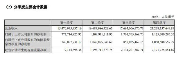 2017年度 分季度会计数据