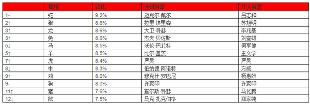 皮诺家族:2018胡润全球富豪榜:贝索斯成首富马化腾位列第15