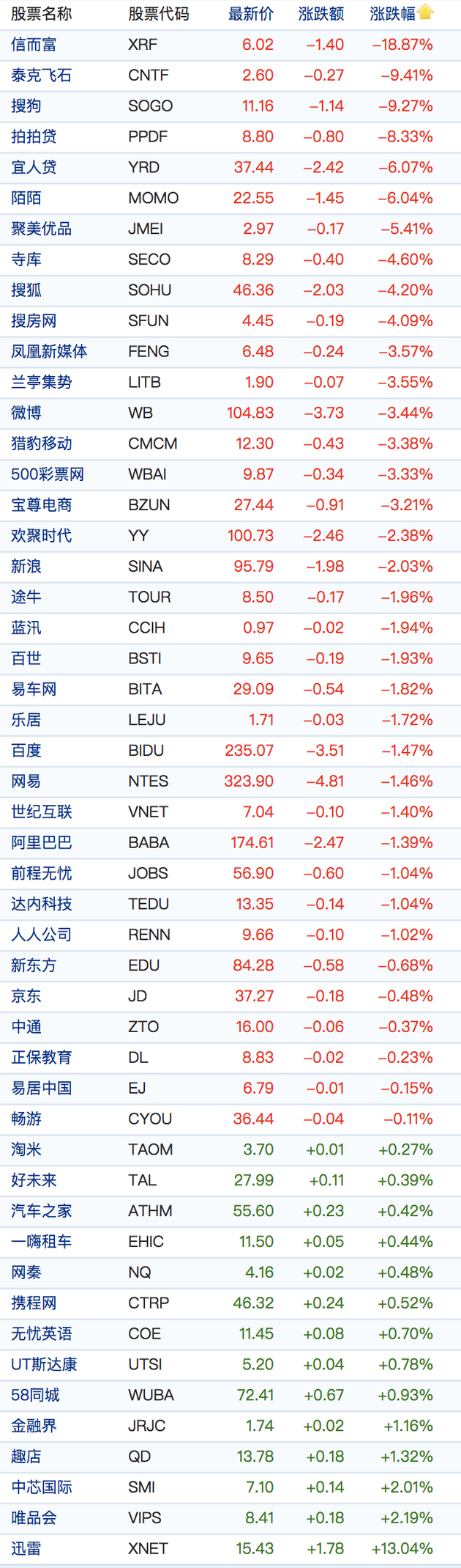 互联网金融中概股周五收盘涨跌不一 信而富大跌18%