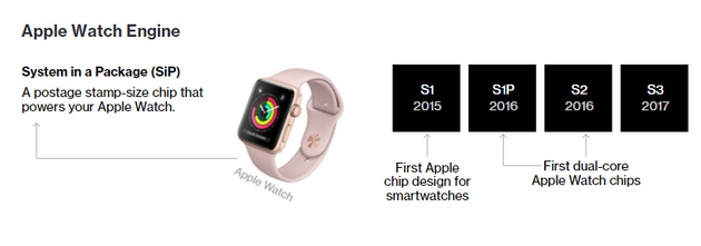 最新的Apple Watch中采用了最新的蓝牙无线芯片W2
