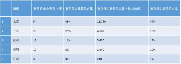 大中华区独角兽企业地域分布