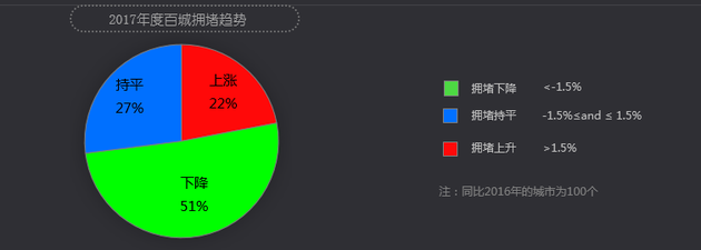 北京拥堵网:2017年交通报告:全国拥堵趋势下降 北京拥堵居第二