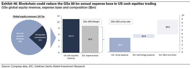 图表46：区块链将为美国现金股票交易市场减少每年GSe 9亿美元的费用。来源：公司数据、IDC、高盛全球投资研究