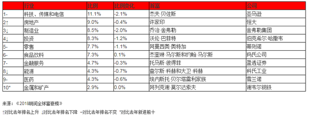皮诺家族:2018胡润全球富豪榜:贝索斯成首富马化腾位列第15