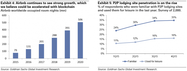 圖表4：Airbnb增長強勁，使用區塊鏈則更快。Airbnb全球房晚數（百萬）；圖表5：P2P住宿滲透率增長勢頭良好。熟悉P2P住宿網站和去年使用過的回答者百分比（調查人數2000）。來源：高盛全球投資研究