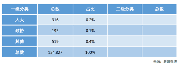 机构类政务微博领域构成