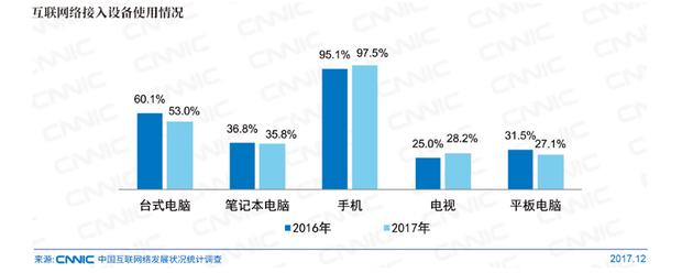 互联网络接入设备使用情况