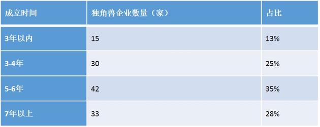 独角兽企业成立时间统计