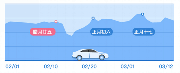 滴滴：顺风车春运运送3067万人次 是去年同期3.62倍