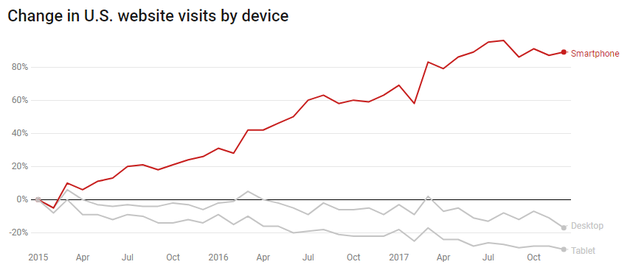 2015-2017年，不同设备上网站访问量变化