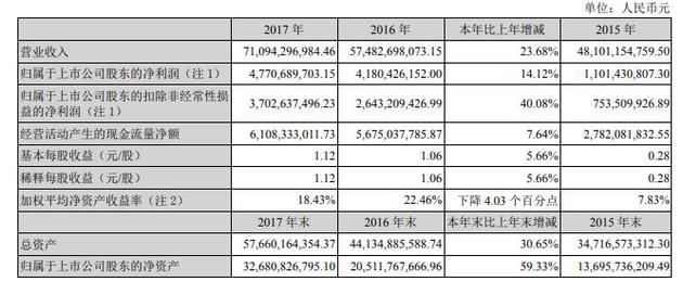 顺丰控股2017年净利47.71亿元 同比增长14%