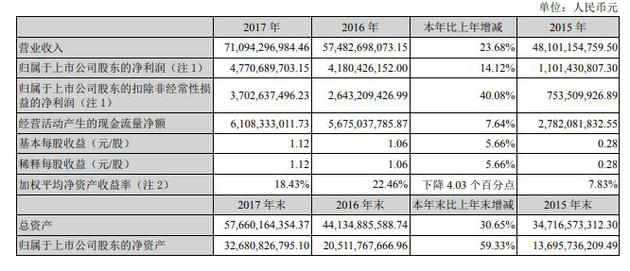 顺丰近三年主要财务数据