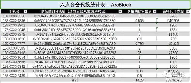 六点公会电报群中管理员统计的ArcBlock项目投资信息