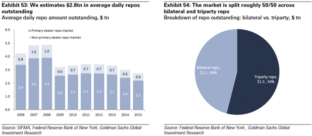 图表53：我们预计日均repo量达2.8万亿美元。日均未偿repo额（万亿美元）（浅蓝：初级repo市场，浅色：非初级repo市场）；图表54：该市场大致均分为双方repo和三方repo。来源：证券业及金融市场协会SIFMA、纽约联邦储备银行、高盛全球投资研究