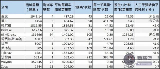 新智驾梳理的各公司脱离数据