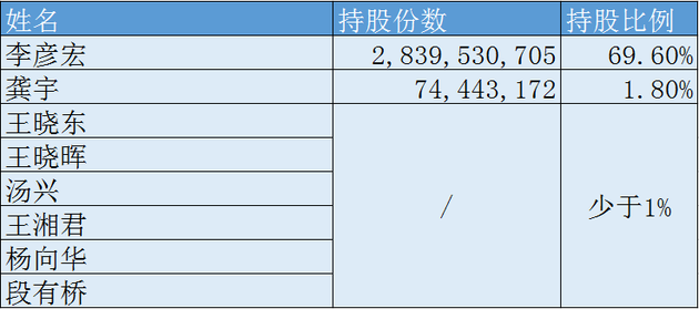 - 李彦宏持股2,839,530,705份，占比69.6%；