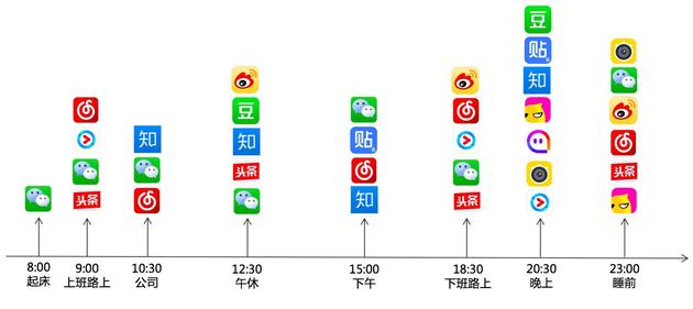 人人开心网:没有了老朋友的人人网,还是那个人人网吗? (现代人的一天,图片来自:营销启示录)